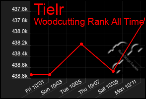 Total Graph of Tielr