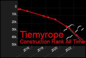 Total Graph of Tiemyrope