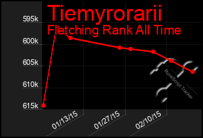 Total Graph of Tiemyrorarii