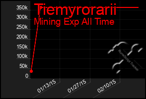 Total Graph of Tiemyrorarii