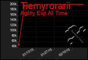 Total Graph of Tiemyrorarii