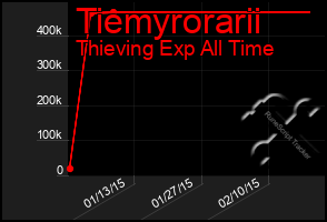 Total Graph of Tiemyrorarii