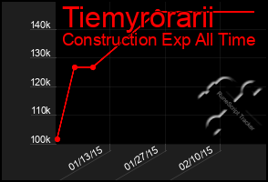 Total Graph of Tiemyrorarii