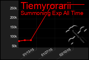 Total Graph of Tiemyrorarii