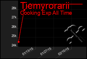 Total Graph of Tiemyrorarii