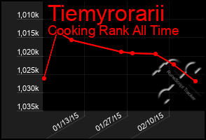 Total Graph of Tiemyrorarii