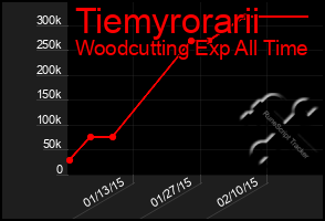 Total Graph of Tiemyrorarii