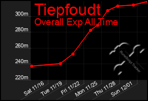 Total Graph of Tiepfoudt