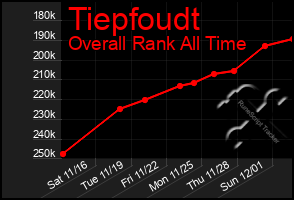 Total Graph of Tiepfoudt