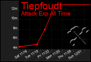 Total Graph of Tiepfoudt