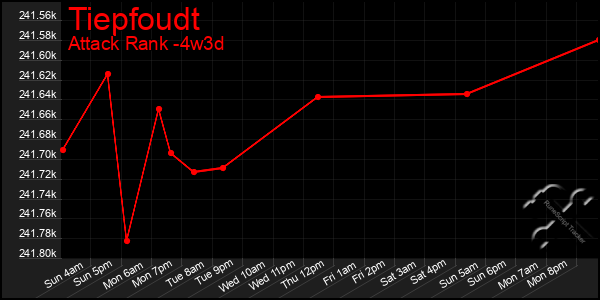 Last 31 Days Graph of Tiepfoudt