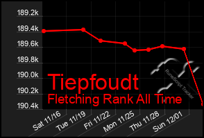 Total Graph of Tiepfoudt