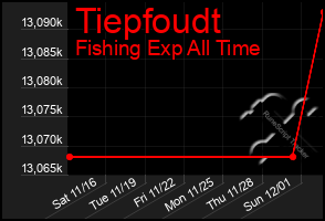 Total Graph of Tiepfoudt