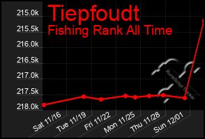 Total Graph of Tiepfoudt