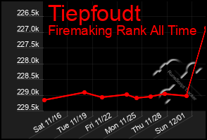 Total Graph of Tiepfoudt