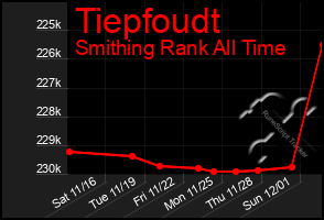 Total Graph of Tiepfoudt