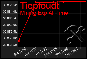 Total Graph of Tiepfoudt