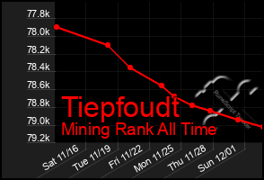 Total Graph of Tiepfoudt