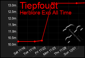 Total Graph of Tiepfoudt