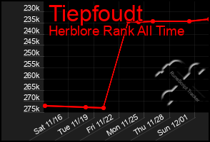 Total Graph of Tiepfoudt