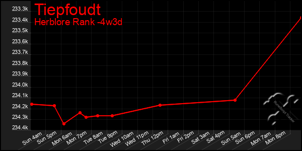 Last 31 Days Graph of Tiepfoudt