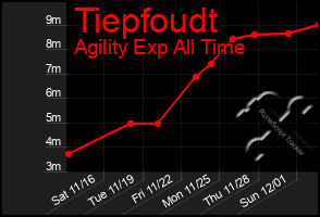 Total Graph of Tiepfoudt