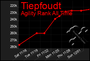 Total Graph of Tiepfoudt