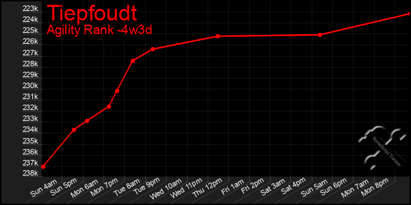 Last 31 Days Graph of Tiepfoudt