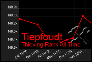 Total Graph of Tiepfoudt