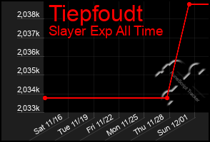 Total Graph of Tiepfoudt