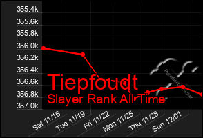 Total Graph of Tiepfoudt