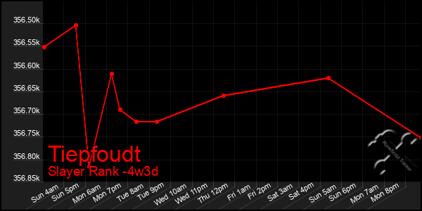 Last 31 Days Graph of Tiepfoudt