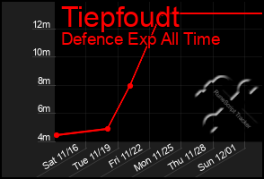 Total Graph of Tiepfoudt