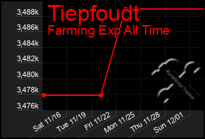 Total Graph of Tiepfoudt