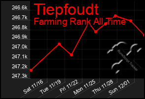 Total Graph of Tiepfoudt