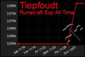 Total Graph of Tiepfoudt