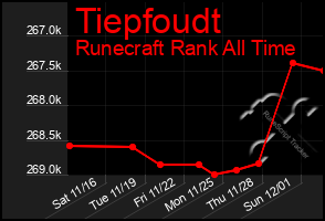 Total Graph of Tiepfoudt