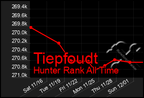 Total Graph of Tiepfoudt