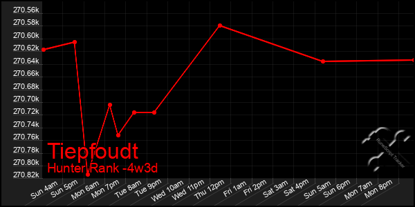 Last 31 Days Graph of Tiepfoudt