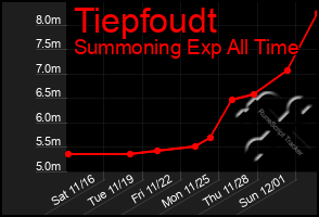 Total Graph of Tiepfoudt