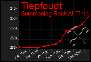 Total Graph of Tiepfoudt