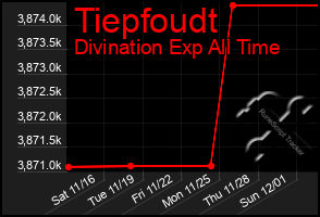 Total Graph of Tiepfoudt