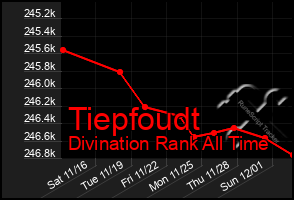 Total Graph of Tiepfoudt