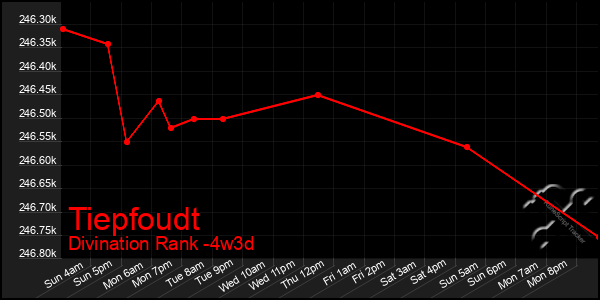 Last 31 Days Graph of Tiepfoudt