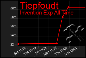 Total Graph of Tiepfoudt