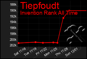 Total Graph of Tiepfoudt