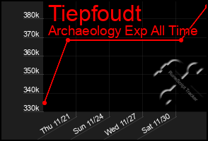 Total Graph of Tiepfoudt