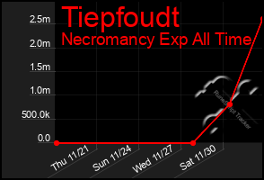 Total Graph of Tiepfoudt