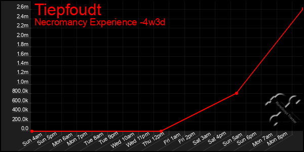 Last 31 Days Graph of Tiepfoudt