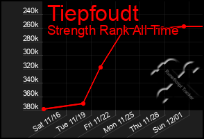 Total Graph of Tiepfoudt